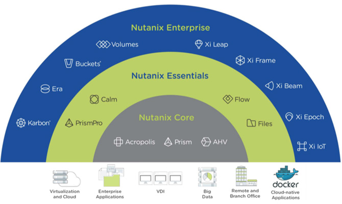 Nutanix 企業雲方案